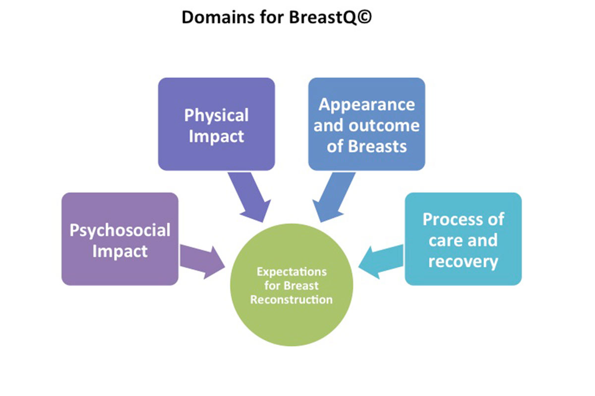 Several important factors affect expectations for breast reconstruction